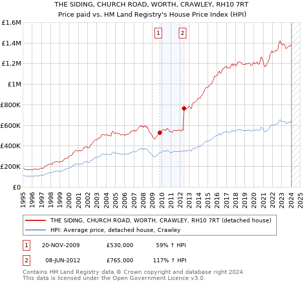 THE SIDING, CHURCH ROAD, WORTH, CRAWLEY, RH10 7RT: Price paid vs HM Land Registry's House Price Index