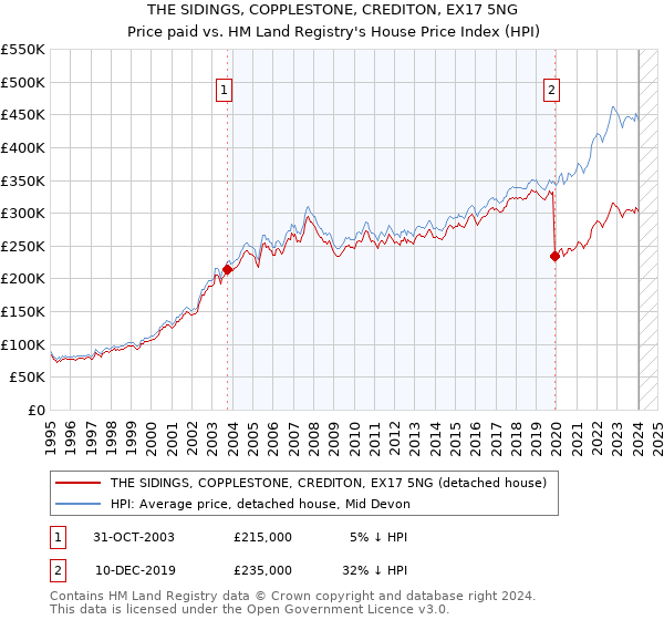 THE SIDINGS, COPPLESTONE, CREDITON, EX17 5NG: Price paid vs HM Land Registry's House Price Index