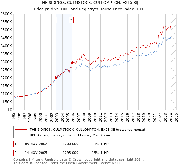 THE SIDINGS, CULMSTOCK, CULLOMPTON, EX15 3JJ: Price paid vs HM Land Registry's House Price Index