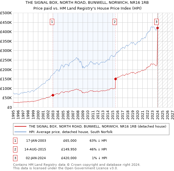 THE SIGNAL BOX, NORTH ROAD, BUNWELL, NORWICH, NR16 1RB: Price paid vs HM Land Registry's House Price Index