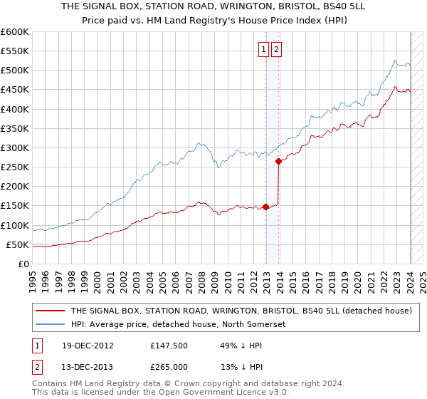 THE SIGNAL BOX, STATION ROAD, WRINGTON, BRISTOL, BS40 5LL: Price paid vs HM Land Registry's House Price Index