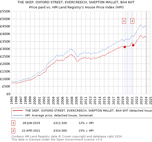 THE SKEP, OXFORD STREET, EVERCREECH, SHEPTON MALLET, BA4 6HT: Price paid vs HM Land Registry's House Price Index