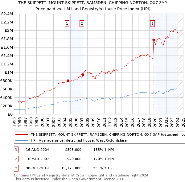 THE SKIPPETT, MOUNT SKIPPETT, RAMSDEN, CHIPPING NORTON, OX7 3AP: Price paid vs HM Land Registry's House Price Index
