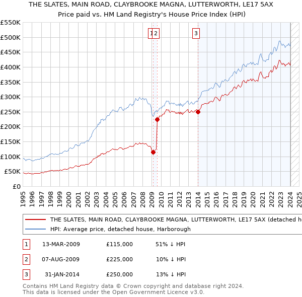 THE SLATES, MAIN ROAD, CLAYBROOKE MAGNA, LUTTERWORTH, LE17 5AX: Price paid vs HM Land Registry's House Price Index