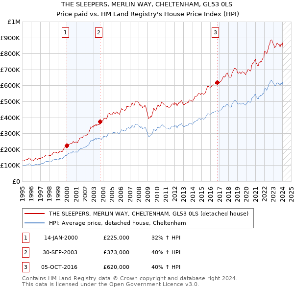 THE SLEEPERS, MERLIN WAY, CHELTENHAM, GL53 0LS: Price paid vs HM Land Registry's House Price Index
