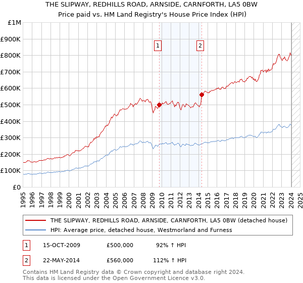 THE SLIPWAY, REDHILLS ROAD, ARNSIDE, CARNFORTH, LA5 0BW: Price paid vs HM Land Registry's House Price Index