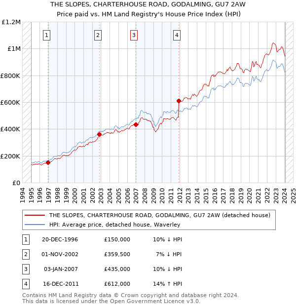 THE SLOPES, CHARTERHOUSE ROAD, GODALMING, GU7 2AW: Price paid vs HM Land Registry's House Price Index