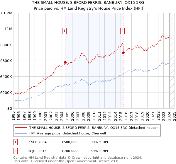 THE SMALL HOUSE, SIBFORD FERRIS, BANBURY, OX15 5RG: Price paid vs HM Land Registry's House Price Index