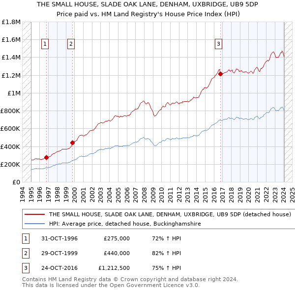 THE SMALL HOUSE, SLADE OAK LANE, DENHAM, UXBRIDGE, UB9 5DP: Price paid vs HM Land Registry's House Price Index