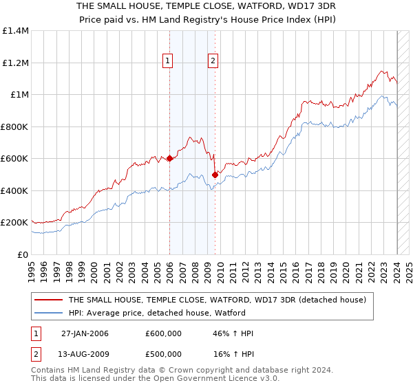 THE SMALL HOUSE, TEMPLE CLOSE, WATFORD, WD17 3DR: Price paid vs HM Land Registry's House Price Index