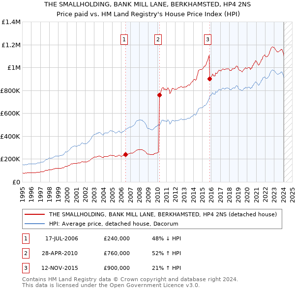 THE SMALLHOLDING, BANK MILL LANE, BERKHAMSTED, HP4 2NS: Price paid vs HM Land Registry's House Price Index