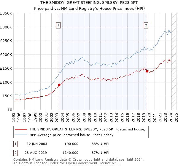 THE SMIDDY, GREAT STEEPING, SPILSBY, PE23 5PT: Price paid vs HM Land Registry's House Price Index