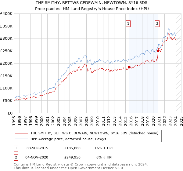 THE SMITHY, BETTWS CEDEWAIN, NEWTOWN, SY16 3DS: Price paid vs HM Land Registry's House Price Index