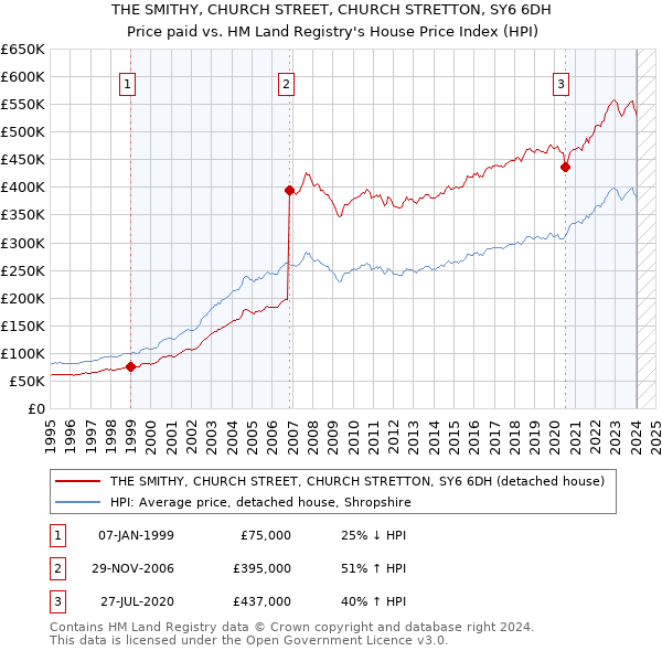 THE SMITHY, CHURCH STREET, CHURCH STRETTON, SY6 6DH: Price paid vs HM Land Registry's House Price Index