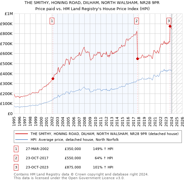 THE SMITHY, HONING ROAD, DILHAM, NORTH WALSHAM, NR28 9PR: Price paid vs HM Land Registry's House Price Index