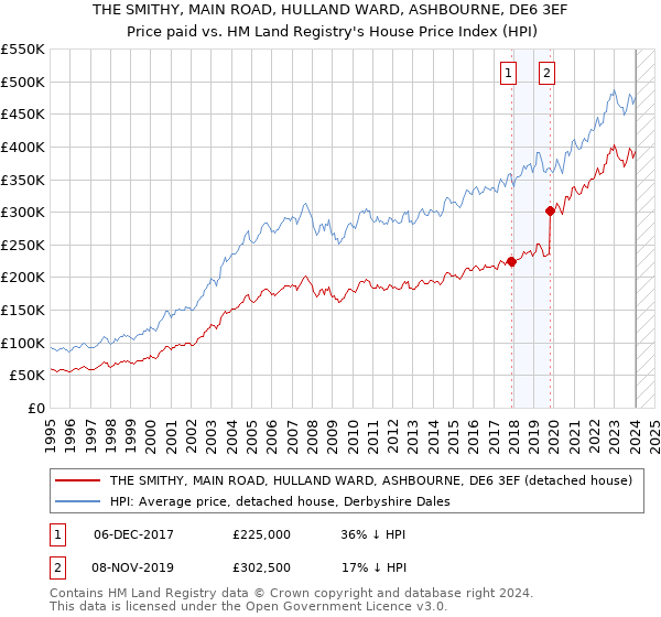 THE SMITHY, MAIN ROAD, HULLAND WARD, ASHBOURNE, DE6 3EF: Price paid vs HM Land Registry's House Price Index