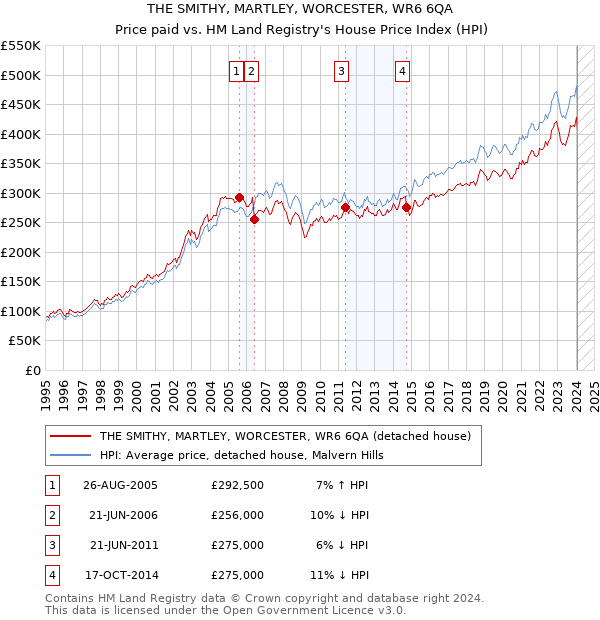 THE SMITHY, MARTLEY, WORCESTER, WR6 6QA: Price paid vs HM Land Registry's House Price Index