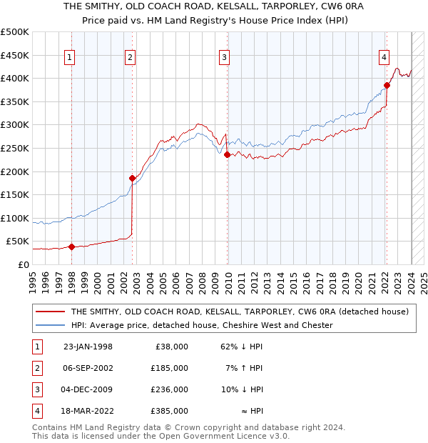 THE SMITHY, OLD COACH ROAD, KELSALL, TARPORLEY, CW6 0RA: Price paid vs HM Land Registry's House Price Index