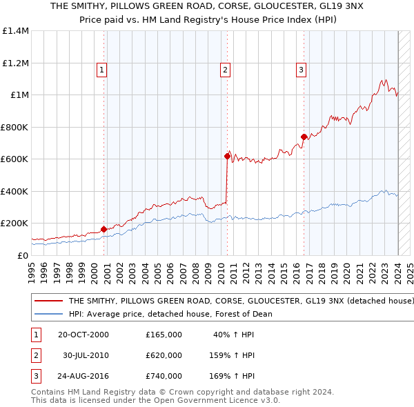 THE SMITHY, PILLOWS GREEN ROAD, CORSE, GLOUCESTER, GL19 3NX: Price paid vs HM Land Registry's House Price Index
