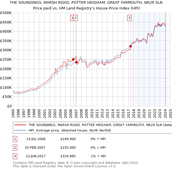 THE SOUNDINGS, MARSH ROAD, POTTER HEIGHAM, GREAT YARMOUTH, NR29 5LN: Price paid vs HM Land Registry's House Price Index