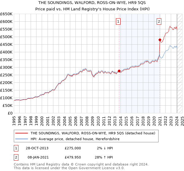 THE SOUNDINGS, WALFORD, ROSS-ON-WYE, HR9 5QS: Price paid vs HM Land Registry's House Price Index