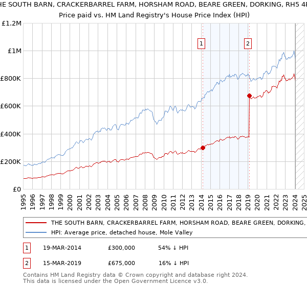 THE SOUTH BARN, CRACKERBARREL FARM, HORSHAM ROAD, BEARE GREEN, DORKING, RH5 4PQ: Price paid vs HM Land Registry's House Price Index