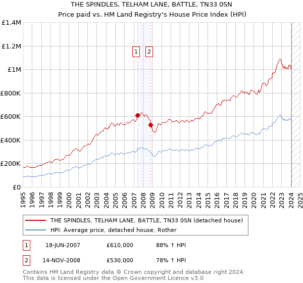 THE SPINDLES, TELHAM LANE, BATTLE, TN33 0SN: Price paid vs HM Land Registry's House Price Index