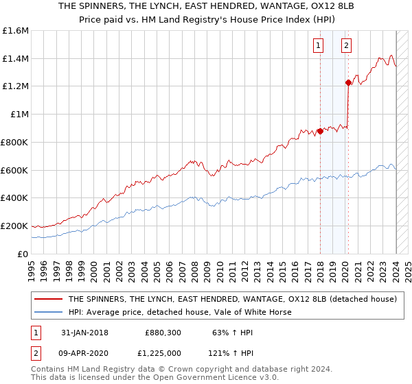 THE SPINNERS, THE LYNCH, EAST HENDRED, WANTAGE, OX12 8LB: Price paid vs HM Land Registry's House Price Index