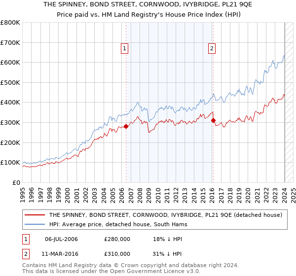 THE SPINNEY, BOND STREET, CORNWOOD, IVYBRIDGE, PL21 9QE: Price paid vs HM Land Registry's House Price Index