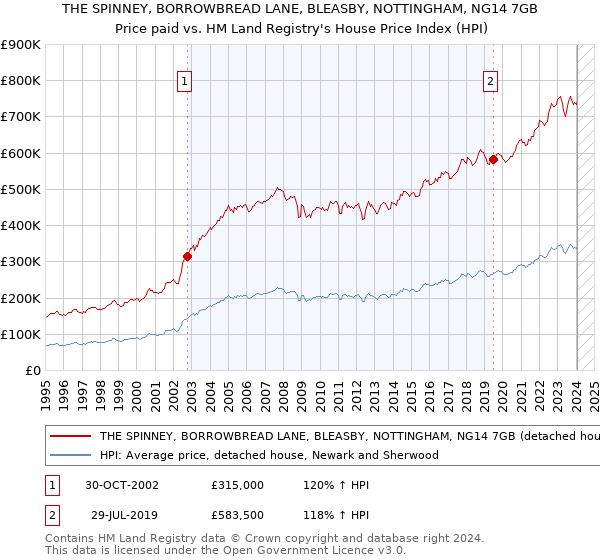 THE SPINNEY, BORROWBREAD LANE, BLEASBY, NOTTINGHAM, NG14 7GB: Price paid vs HM Land Registry's House Price Index