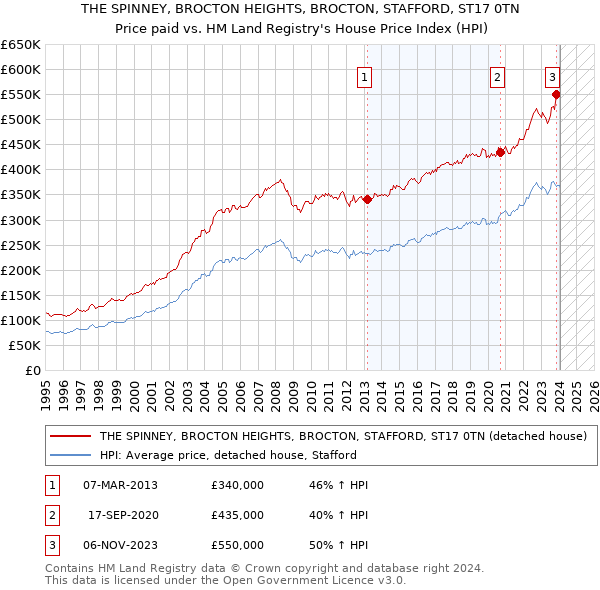 THE SPINNEY, BROCTON HEIGHTS, BROCTON, STAFFORD, ST17 0TN: Price paid vs HM Land Registry's House Price Index