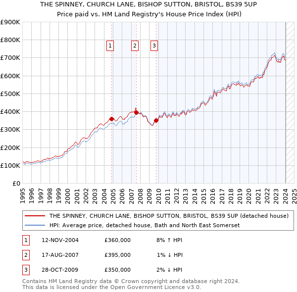 THE SPINNEY, CHURCH LANE, BISHOP SUTTON, BRISTOL, BS39 5UP: Price paid vs HM Land Registry's House Price Index