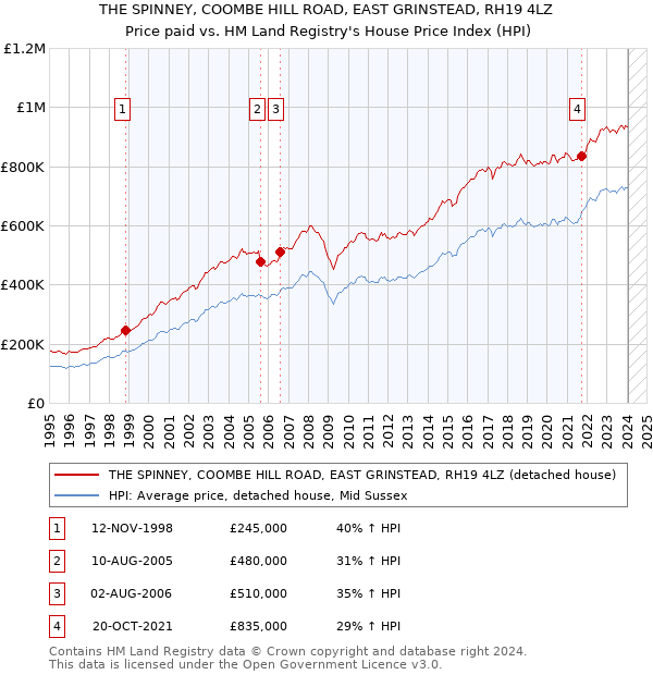THE SPINNEY, COOMBE HILL ROAD, EAST GRINSTEAD, RH19 4LZ: Price paid vs HM Land Registry's House Price Index