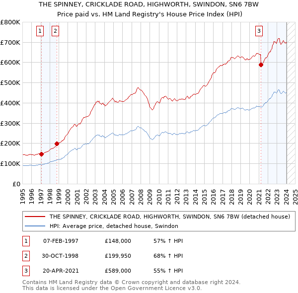 THE SPINNEY, CRICKLADE ROAD, HIGHWORTH, SWINDON, SN6 7BW: Price paid vs HM Land Registry's House Price Index