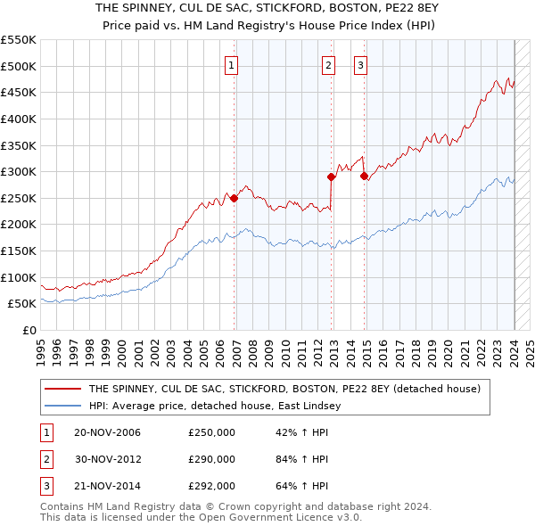 THE SPINNEY, CUL DE SAC, STICKFORD, BOSTON, PE22 8EY: Price paid vs HM Land Registry's House Price Index