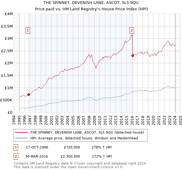 THE SPINNEY, DEVENISH LANE, ASCOT, SL5 9QU: Price paid vs HM Land Registry's House Price Index