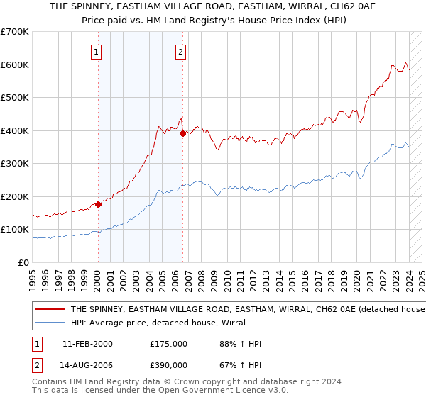THE SPINNEY, EASTHAM VILLAGE ROAD, EASTHAM, WIRRAL, CH62 0AE: Price paid vs HM Land Registry's House Price Index