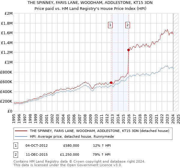 THE SPINNEY, FARIS LANE, WOODHAM, ADDLESTONE, KT15 3DN: Price paid vs HM Land Registry's House Price Index