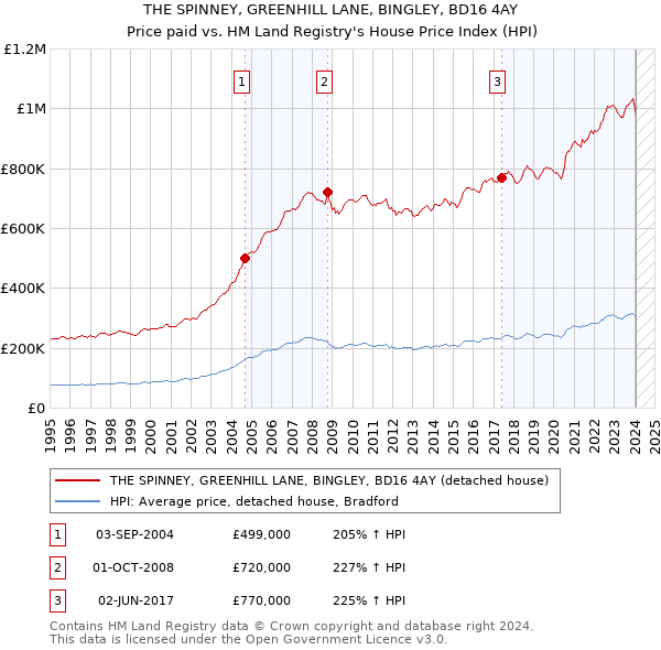 THE SPINNEY, GREENHILL LANE, BINGLEY, BD16 4AY: Price paid vs HM Land Registry's House Price Index