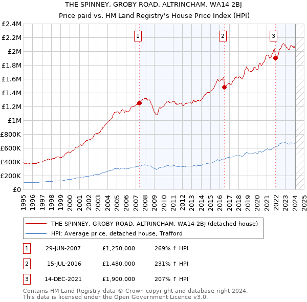 THE SPINNEY, GROBY ROAD, ALTRINCHAM, WA14 2BJ: Price paid vs HM Land Registry's House Price Index