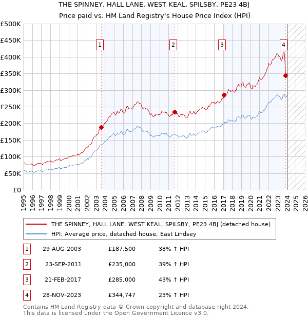 THE SPINNEY, HALL LANE, WEST KEAL, SPILSBY, PE23 4BJ: Price paid vs HM Land Registry's House Price Index
