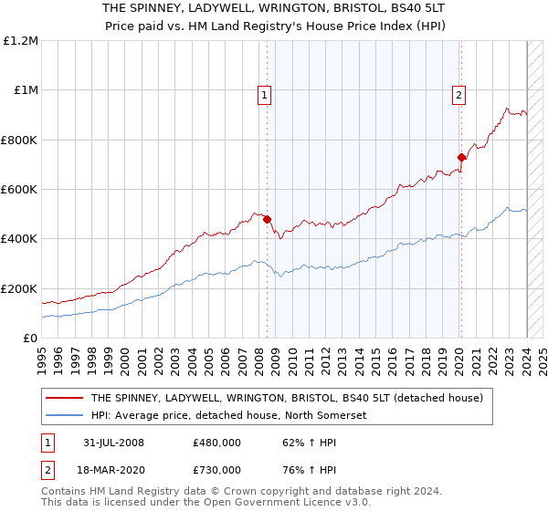 THE SPINNEY, LADYWELL, WRINGTON, BRISTOL, BS40 5LT: Price paid vs HM Land Registry's House Price Index
