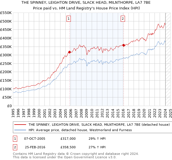 THE SPINNEY, LEIGHTON DRIVE, SLACK HEAD, MILNTHORPE, LA7 7BE: Price paid vs HM Land Registry's House Price Index