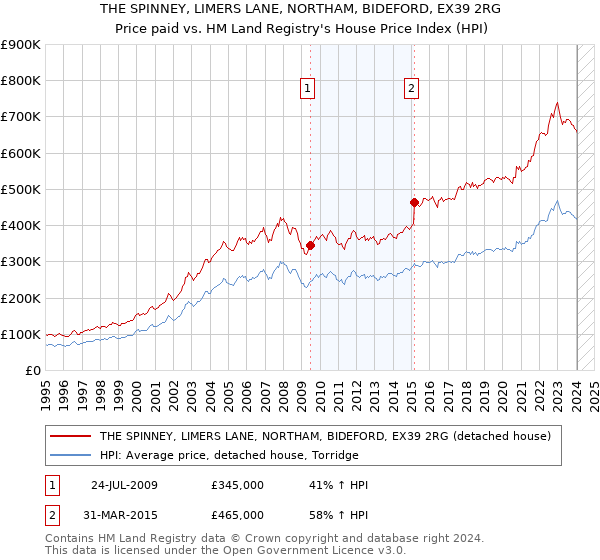 THE SPINNEY, LIMERS LANE, NORTHAM, BIDEFORD, EX39 2RG: Price paid vs HM Land Registry's House Price Index