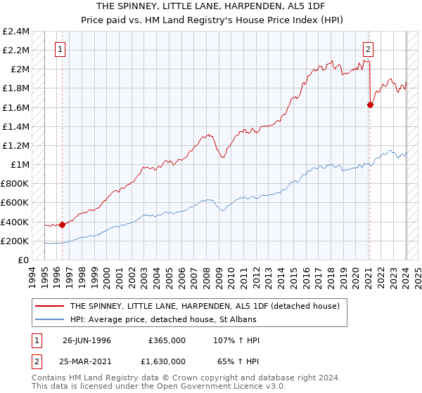 THE SPINNEY, LITTLE LANE, HARPENDEN, AL5 1DF: Price paid vs HM Land Registry's House Price Index