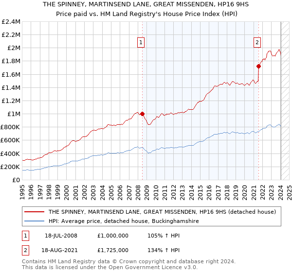 THE SPINNEY, MARTINSEND LANE, GREAT MISSENDEN, HP16 9HS: Price paid vs HM Land Registry's House Price Index