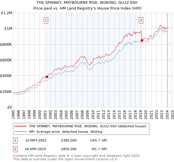 THE SPINNEY, MAYBOURNE RISE, WOKING, GU22 0SH: Price paid vs HM Land Registry's House Price Index