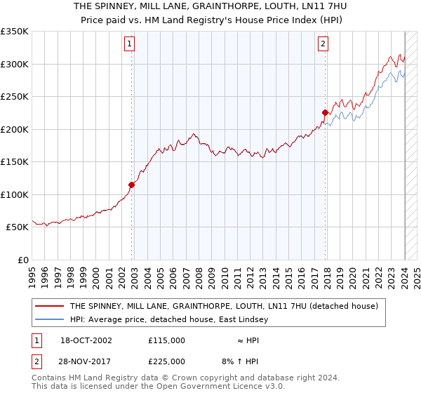 THE SPINNEY, MILL LANE, GRAINTHORPE, LOUTH, LN11 7HU: Price paid vs HM Land Registry's House Price Index