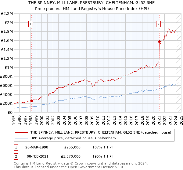 THE SPINNEY, MILL LANE, PRESTBURY, CHELTENHAM, GL52 3NE: Price paid vs HM Land Registry's House Price Index