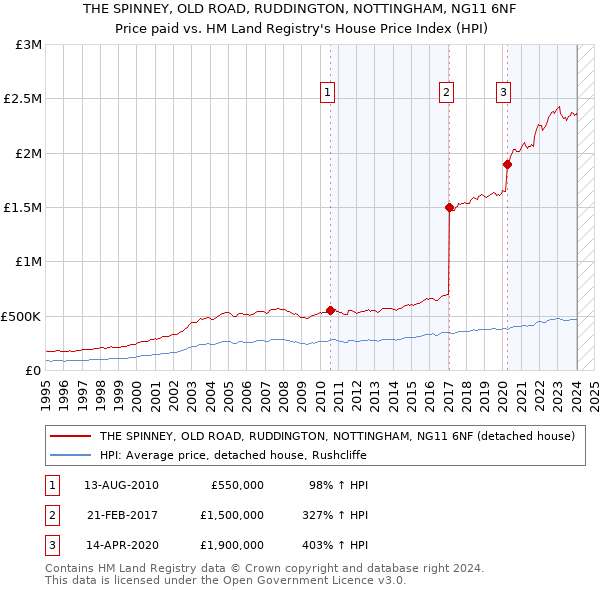 THE SPINNEY, OLD ROAD, RUDDINGTON, NOTTINGHAM, NG11 6NF: Price paid vs HM Land Registry's House Price Index